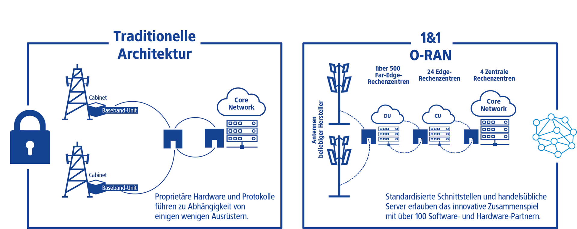 Architekturvergleich traditioneller Mobilfunknetze mit dem 1&1 O-RAN