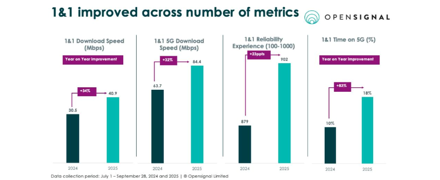 Infografik Metriken Opensignal
