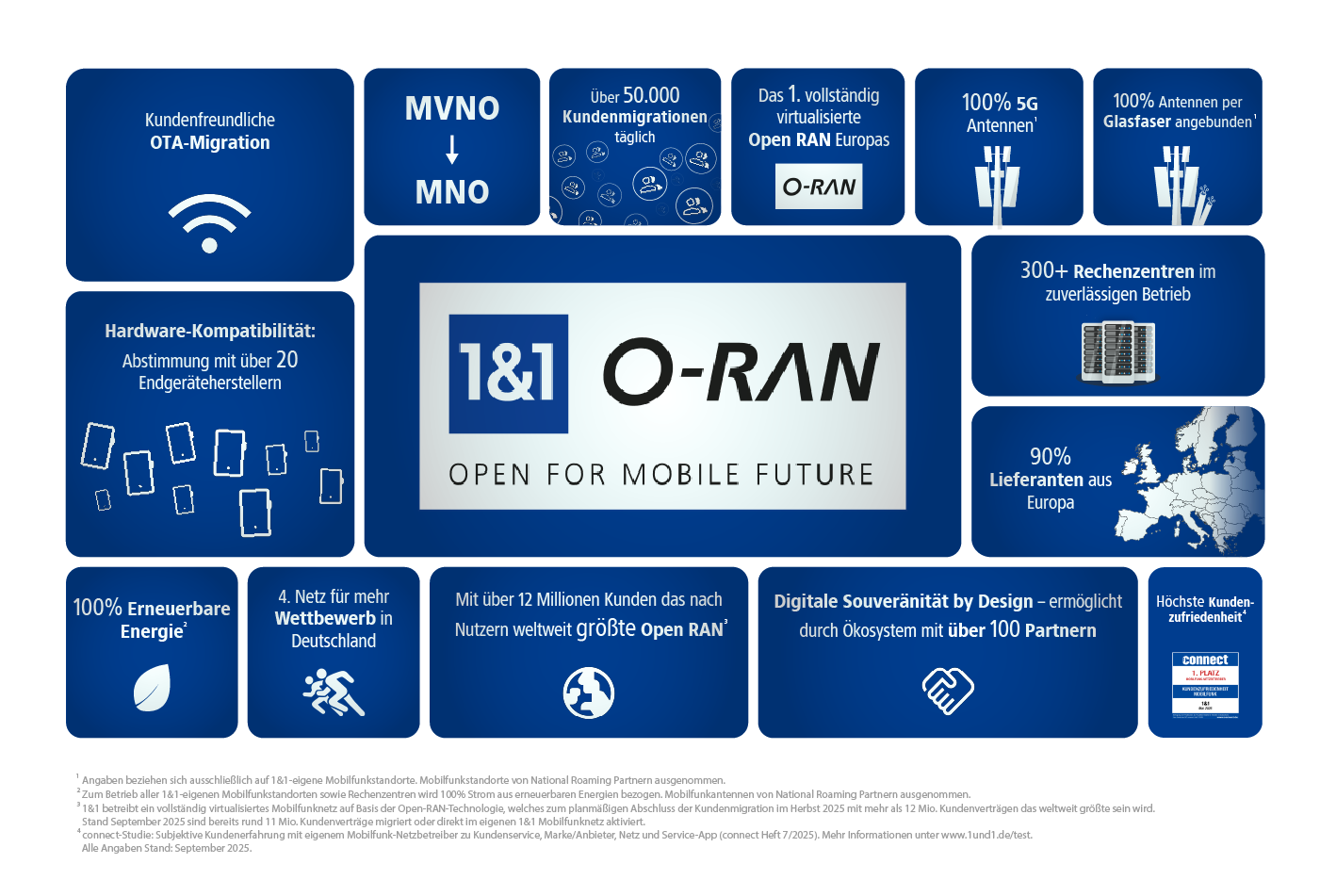 Infografik viertes Netz