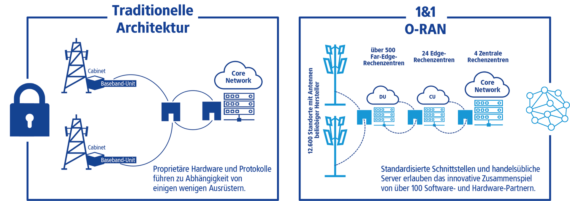 Architekturvergleich traditioneller Mobilfunknetze mit dem 1&1 O-RAN